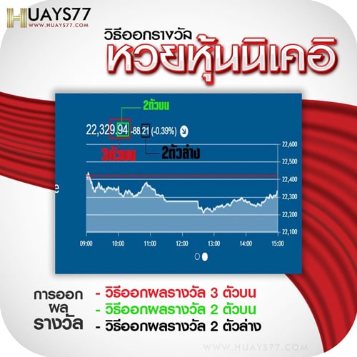 วิธีตรวจผลรางวัล หวยหุ้นดาวโจนส์